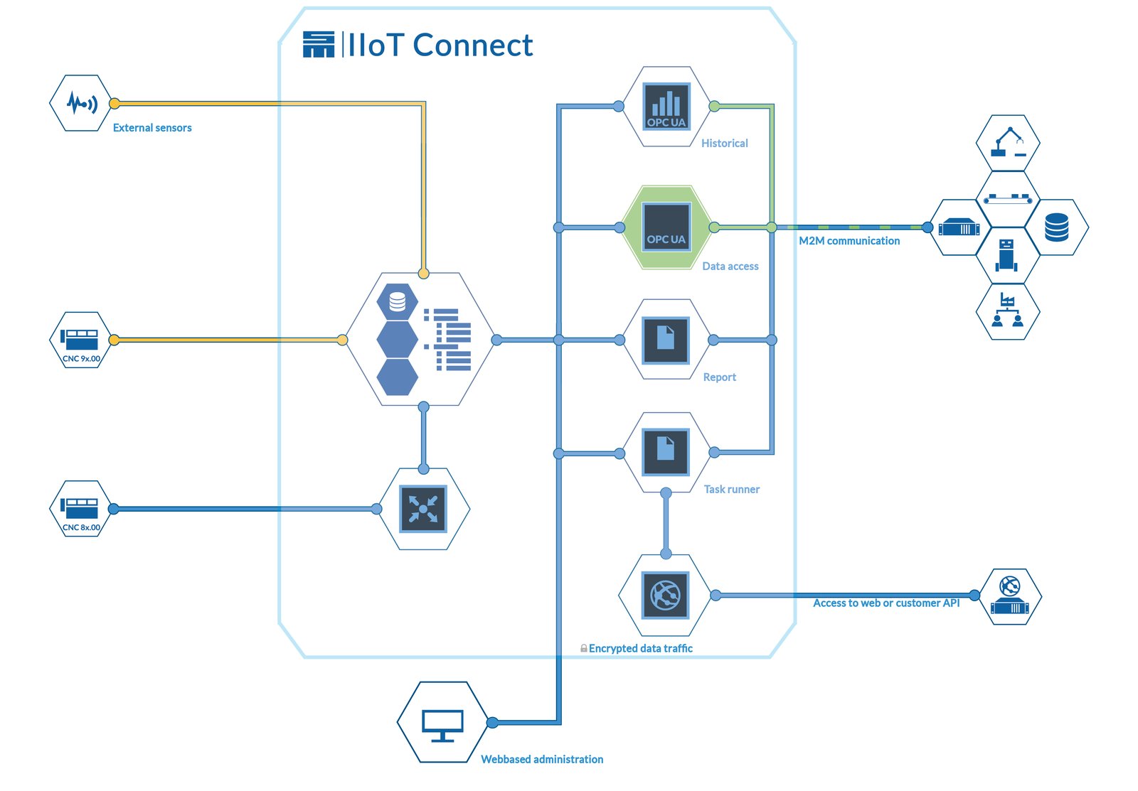 SM IIoT Connect